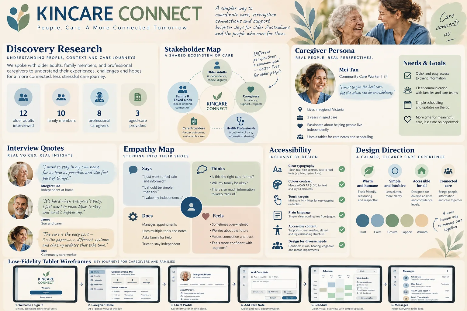 KinCare Connect research board with caregiver persona, accessibility audit and tablet wireframes.