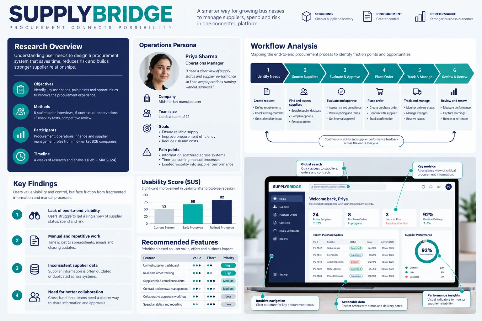 SupplyBridge enterprise research with workflow analysis, usability findings and desktop prototypes.